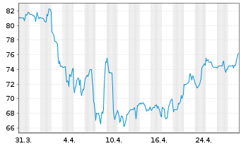 Chart Lear Corp. - 1 Monat