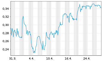 Chart Leap Therapeutics Inc. - 1 Month