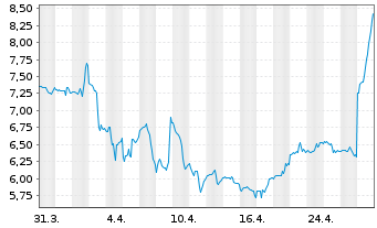 Chart Leggett & Platt Inc. - 1 Month