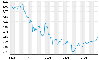 Chart LegalZoom.com Inc. - 1 Month