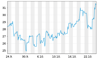 Chart Legence Corp. - 1 Month