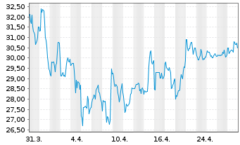 Chart Legend Biotech Corp. - 1 Month