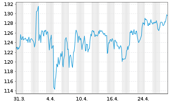 Chart Leidos Holdings Inc. - 1 Month