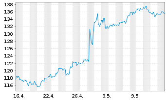 Chart Leidos Holdings Inc. - 1 mois