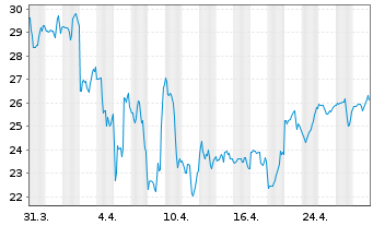 Chart Lemonade Inc. - 1 mois