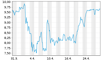 Chart LendingClub Corp. - 1 mois