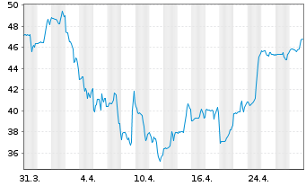 Chart LendingTree Inc. - 1 Month