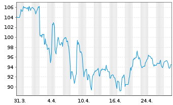 Chart Lennar Corp. - 1 mois