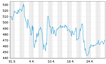 Chart Lennox International Inc. - 1 Month