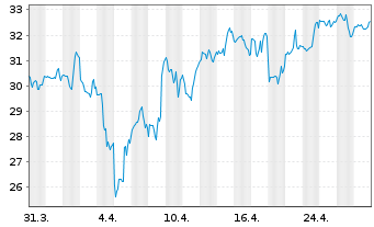 Chart Leonardo DRS Inc. - 1 mois