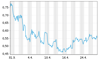 Chart Leslie's Inc. - 1 Month