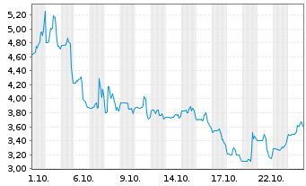 Chart Leslie's Inc. - 1 Month
