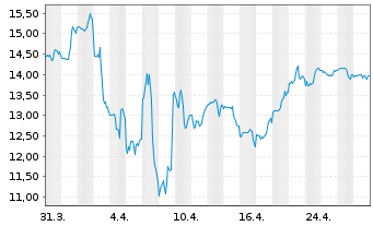 Chart Levi Strauss & Co. - 1 Month