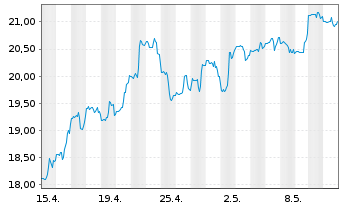Chart Levi Strauss & Co. - 1 Month