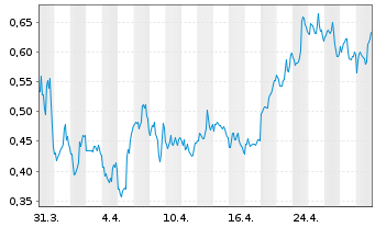 Chart Lexicon Pharmaceuticals Inc. - 1 mois