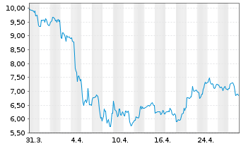 Chart LexinFintech Holdings Ltd. - 1 mois