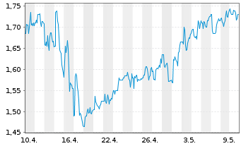 Chart LexinFintech Holdings Ltd. - 1 mois
