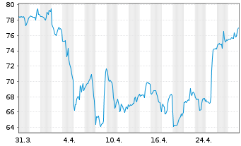 Chart Liberty Broadband Corp. Class A - 1 mois