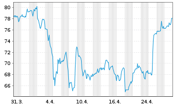 Chart Liberty Broadband Corp. - 1 mois