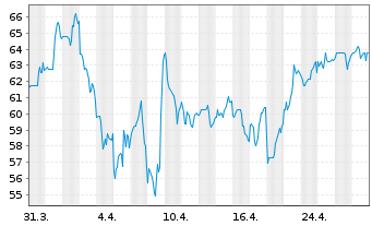 Chart Liberty Media Corp. - 1 Month