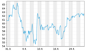 Chart Liberty Media Corp. - 1 Month