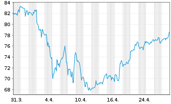 Chart Liberty Media C FORMULA ONE - 1 mois