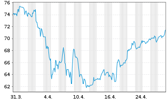 Chart Liberty Media A FORMULA ONE - 1 mois