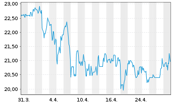 Chart Lifeway Foods Inc. - 1 mois