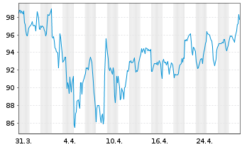 Chart Ligand Pharmaceuticals Inc. - 1 Month