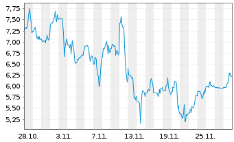 Chart LightPath Technologies Inc. Class A - 1 Month