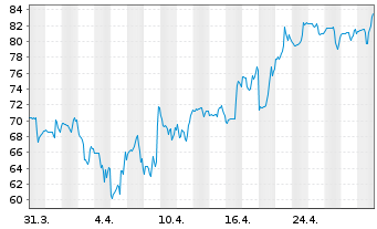 Chart Limbach Holdings Inc. - 1 mois