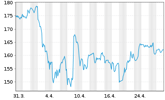 Chart Lincoln Electric Holdings Inc. - 1 Month