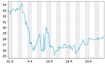 Chart Lincoln National Corp. - 1 Month