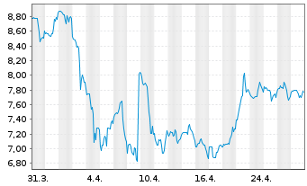 Chart Lindblad Expeditions Hldgs Inc - 1 Month