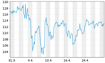 Chart LINDSAY MANUFACTURING CO. - 1 Month