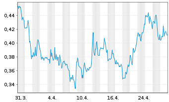 Chart Lineage Cell Therapeutics Inc. - 1 Month