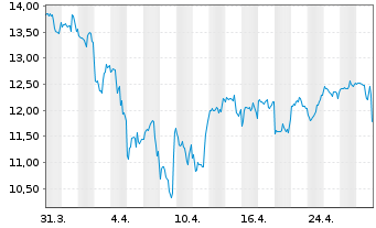 Chart Liquidia Technologies Inc. - 1 mois