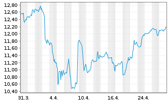 Chart Lstd Fds Tr.Roundh.Ball Metav. - 1 mois