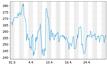 Chart Lithia Motors Inc. - 1 Month