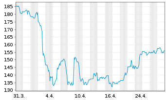 Chart Littelfuse Inc. - 1 Month