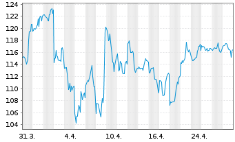 Chart Live Nation Entertainment Inc. - 1 mois