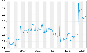 Chart Live Ventures Inc.  - 1 Monat