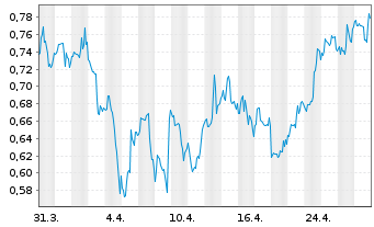 Chart Liveperson Inc. - 1 Month