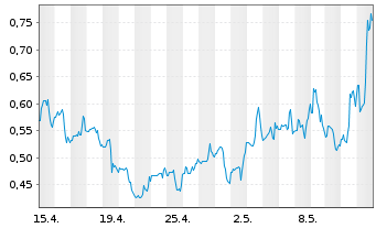 Chart Liveperson Inc. - 1 Month