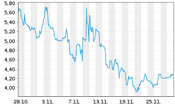 Chart Liveperson Inc. - 1 Month