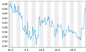 Chart LiveOne Inc. - 1 Month