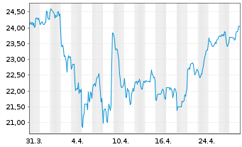 Chart LiveRamp Holdings Inc. - 1 Month