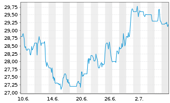 Chart LiveRamp Holdings Inc. - 1 Month