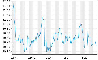 Chart LiveRamp Holdings Inc. - 1 mois