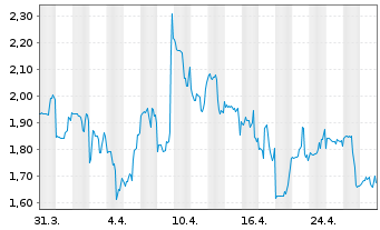 Chart LiveWire Group Inc. - 1 Month